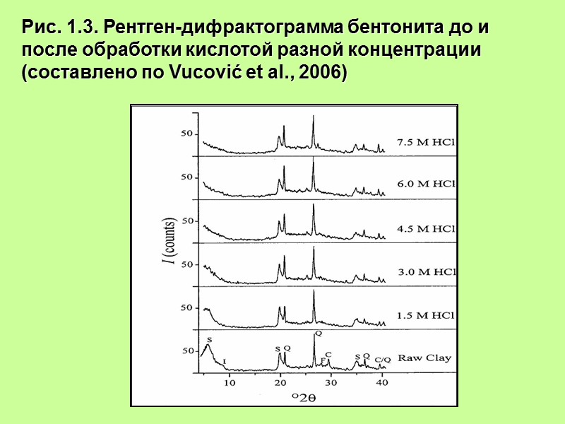 Рис. 1.3. Рентген-дифрактограмма бентонита до и после обработки кислотой разной концентрации (составлено по Vucović